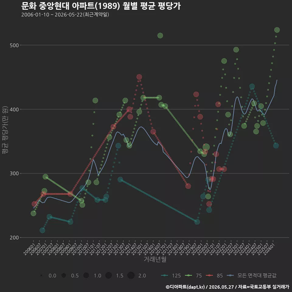 문화 중앙현대 아파트(1989) 월별 평균 평당가