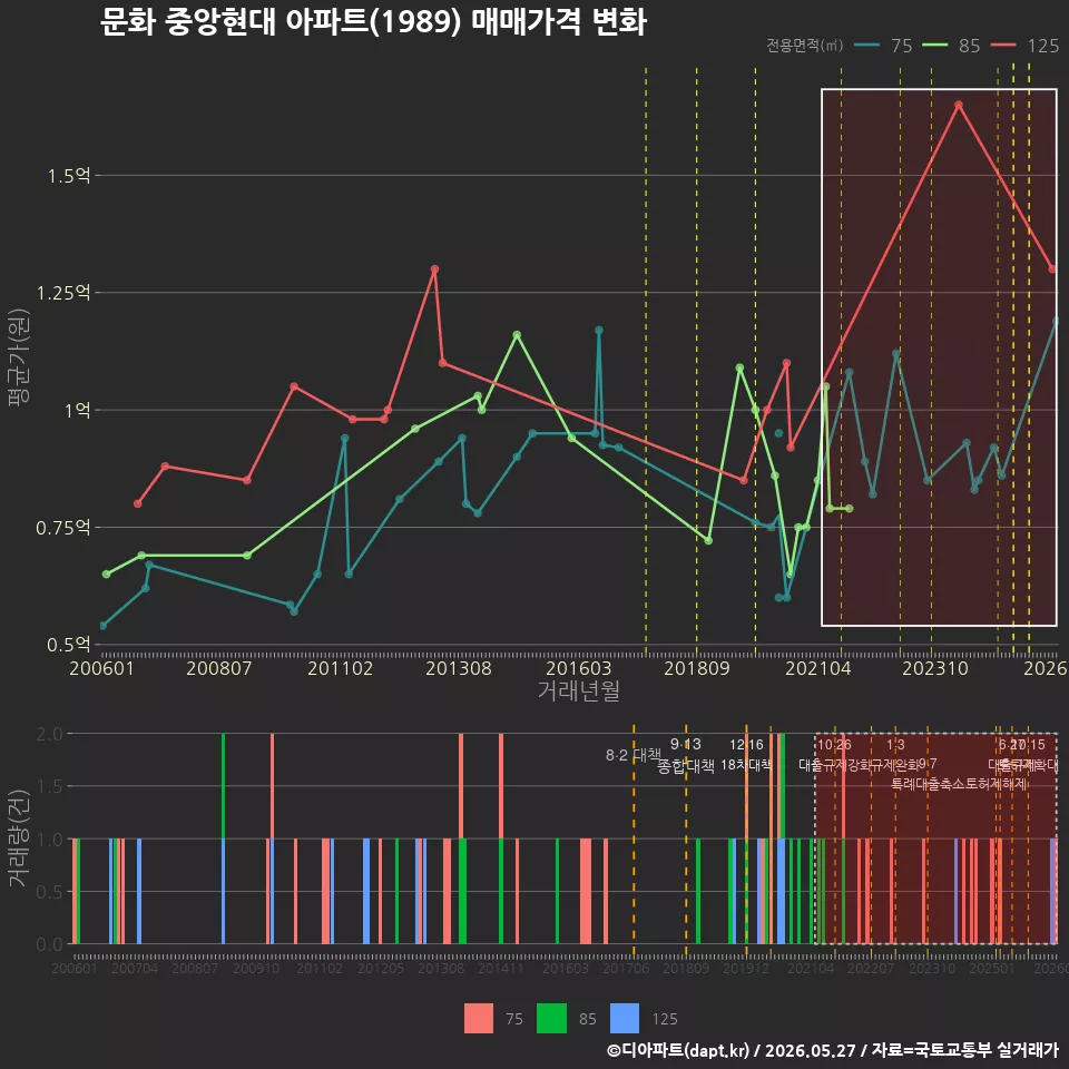 문화 중앙현대 아파트(1989) 매매가격 변화