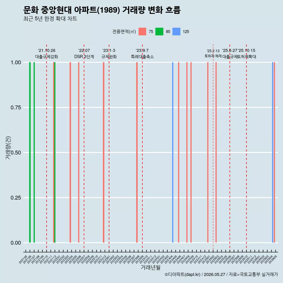 문화 중앙현대 아파트(1989) 거래량 변화 흐름