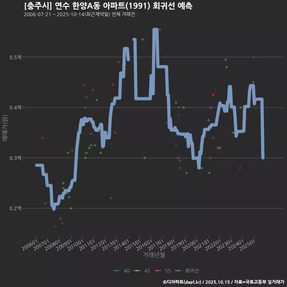[충주시] 연수 한양A동 아파트(1991) 회귀선 예측