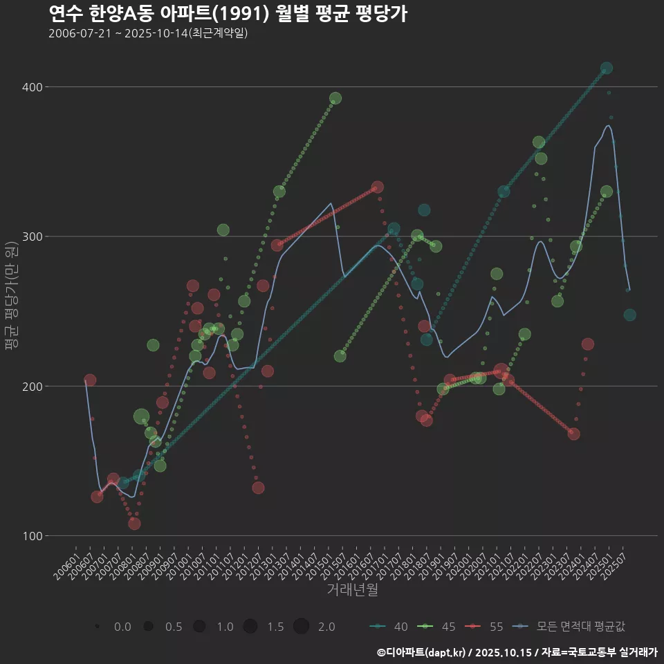 연수 한양A동 아파트(1991) 월별 평균 평당가