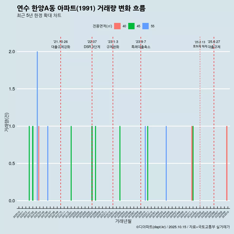 연수 한양A동 아파트(1991) 거래량 변화 흐름
