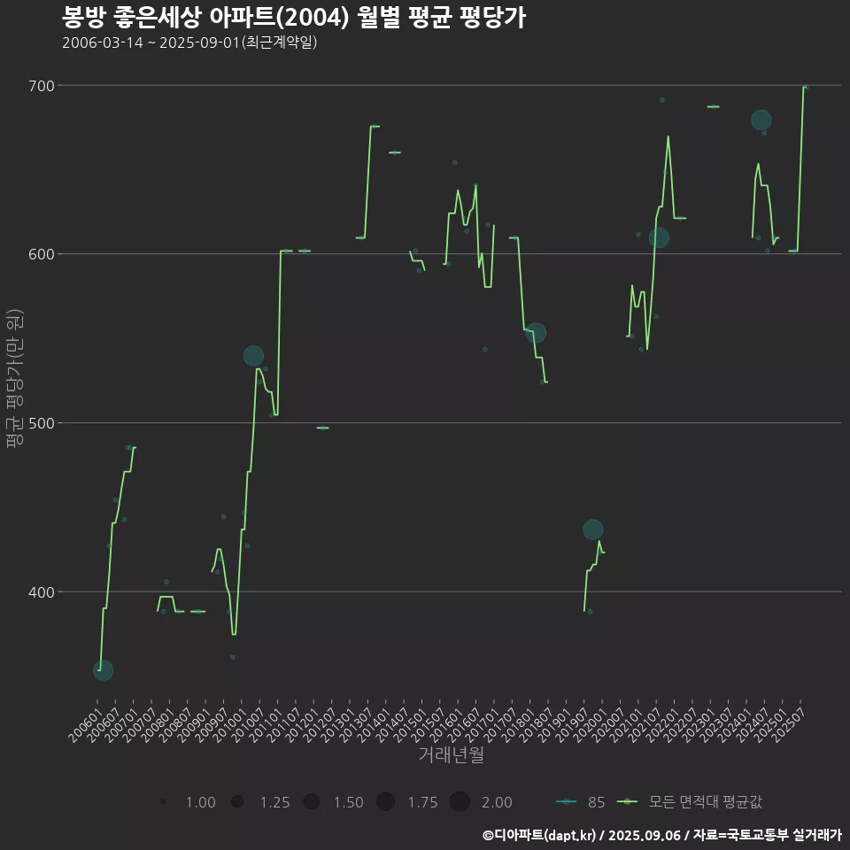 봉방 좋은세상 아파트(2004) 월별 평균 평당가