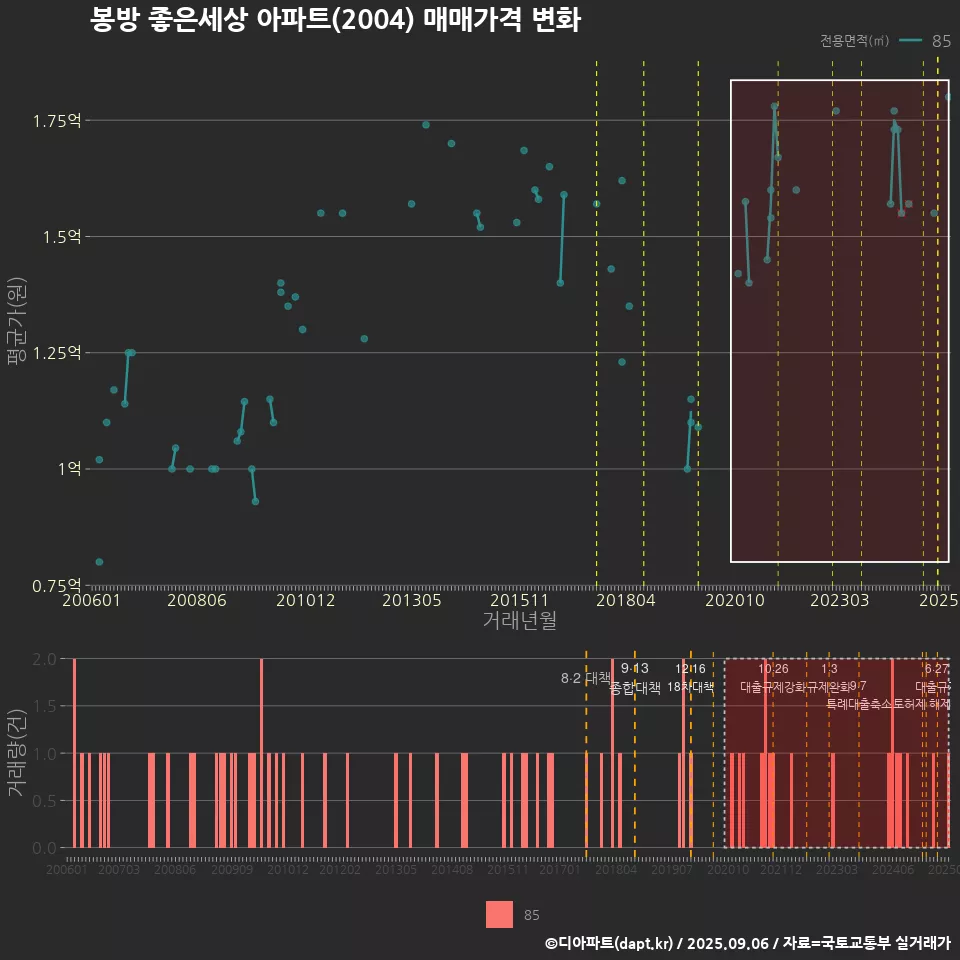 봉방 좋은세상 아파트(2004) 매매가격 변화