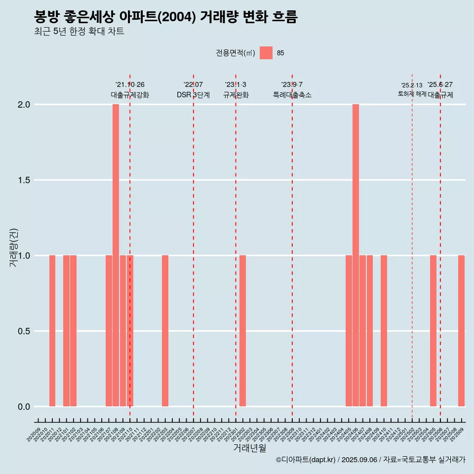 봉방 좋은세상 아파트(2004) 거래량 변화 흐름