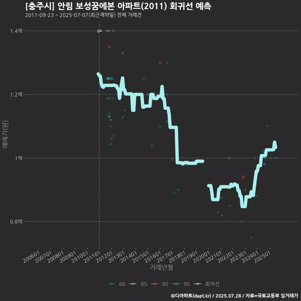 [충주시] 안림 보성꿈에본 아파트(2011) 회귀선 예측