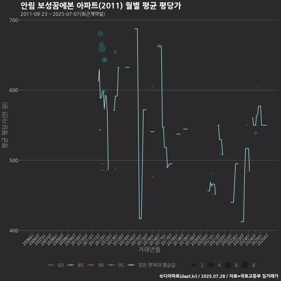 안림 보성꿈에본 아파트(2011) 월별 평균 평당가