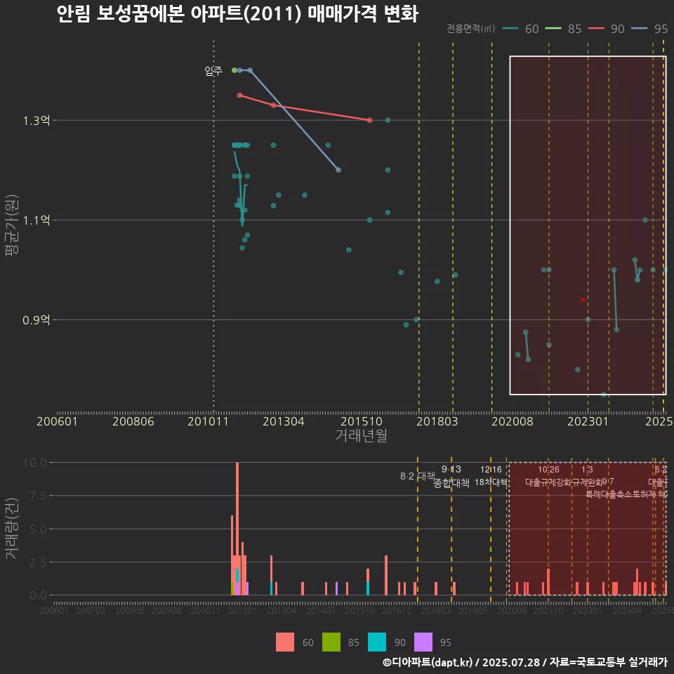 안림 보성꿈에본 아파트(2011) 매매가격 변화