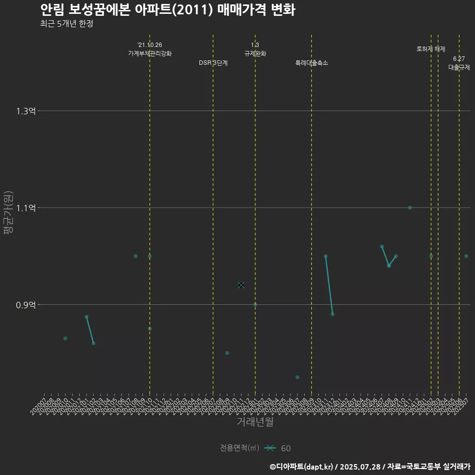 안림 보성꿈에본 아파트(2011) 매매가격 변화