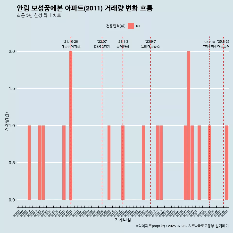 안림 보성꿈에본 아파트(2011) 거래량 변화 흐름