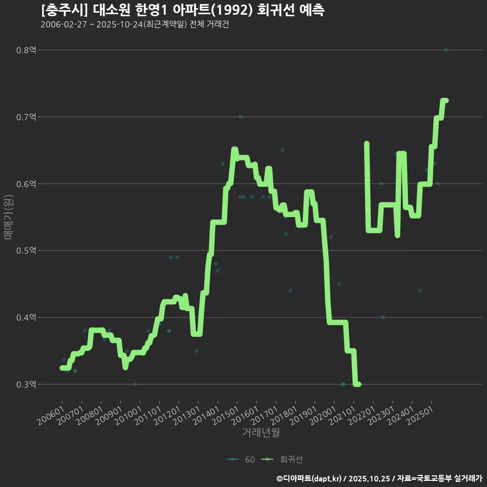 [충주시] 대소원 한영1 아파트(1992) 회귀선 예측