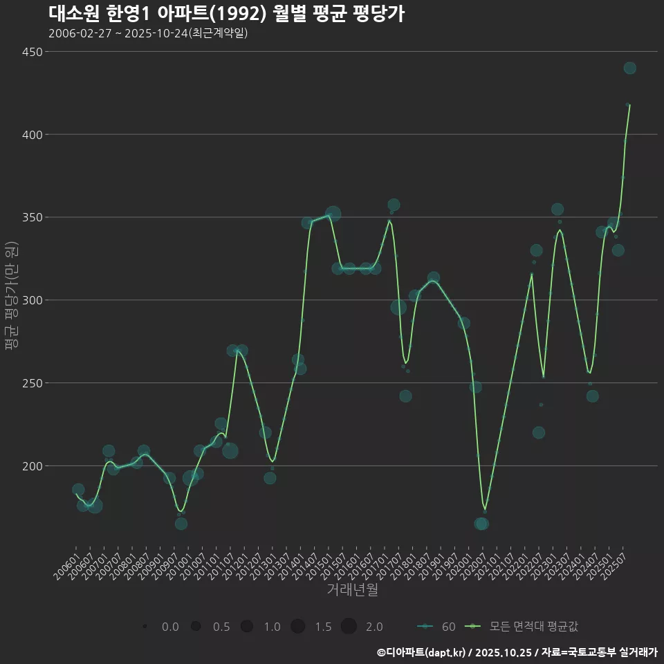 대소원 한영1 아파트(1992) 월별 평균 평당가