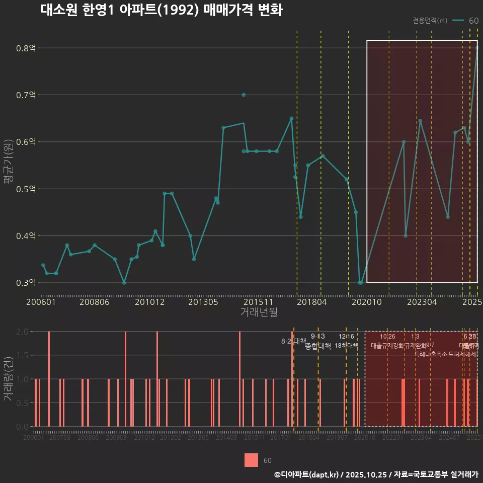 대소원 한영1 아파트(1992) 매매가격 변화