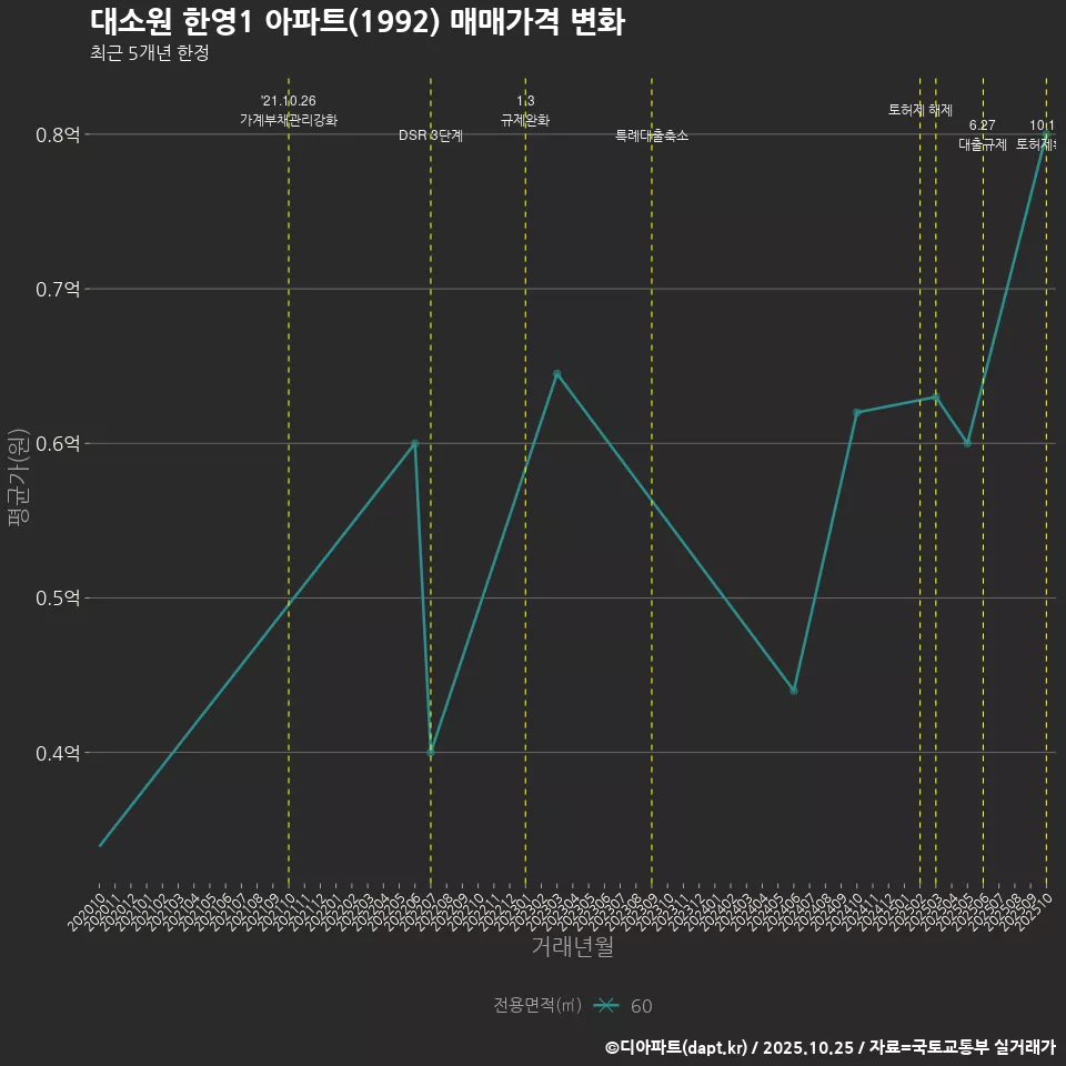 대소원 한영1 아파트(1992) 매매가격 변화