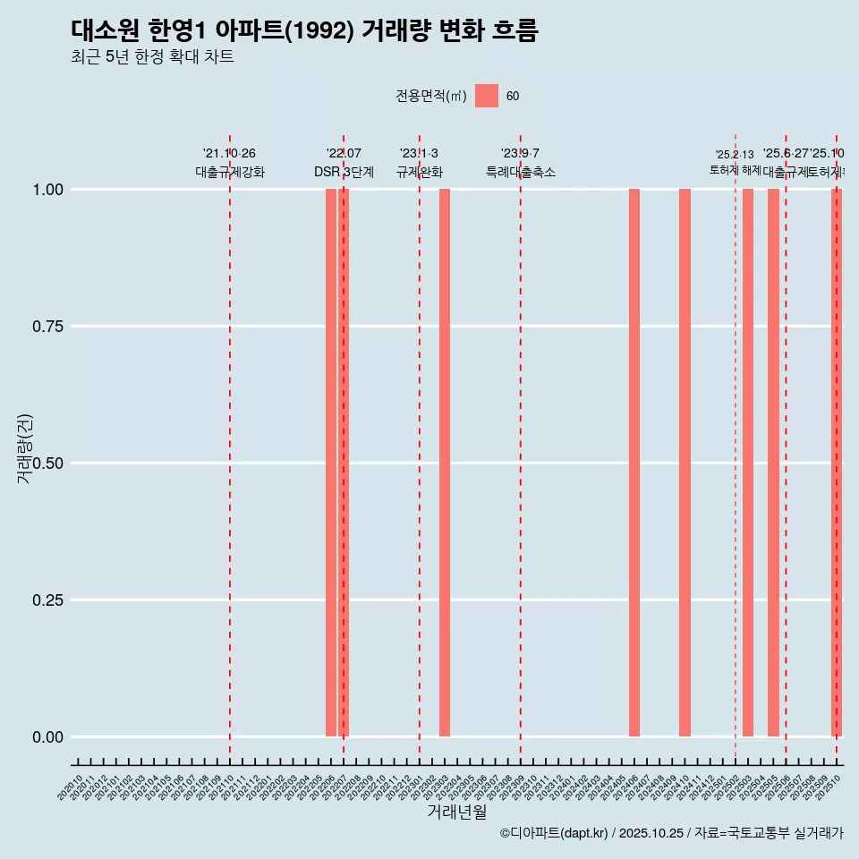 대소원 한영1 아파트(1992) 거래량 변화 흐름