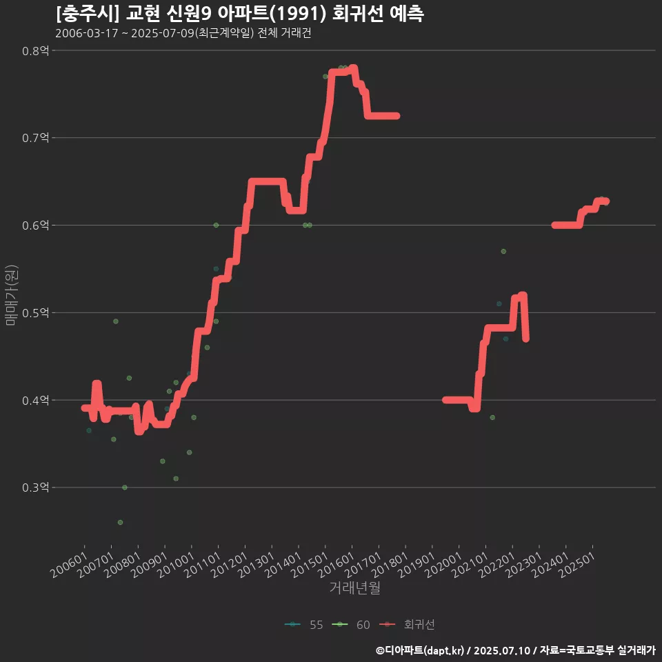 [충주시] 교현 신원9 아파트(1991) 회귀선 예측
