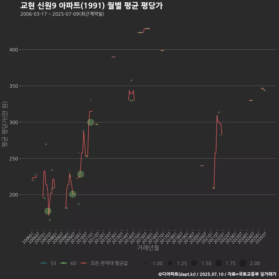 교현 신원9 아파트(1991) 월별 평균 평당가
