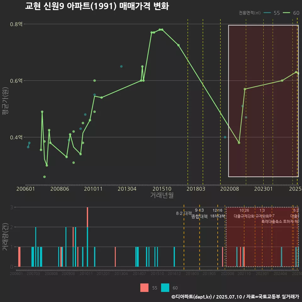 교현 신원9 아파트(1991) 매매가격 변화