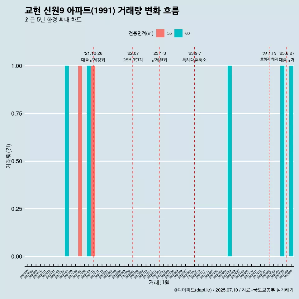 교현 신원9 아파트(1991) 거래량 변화 흐름