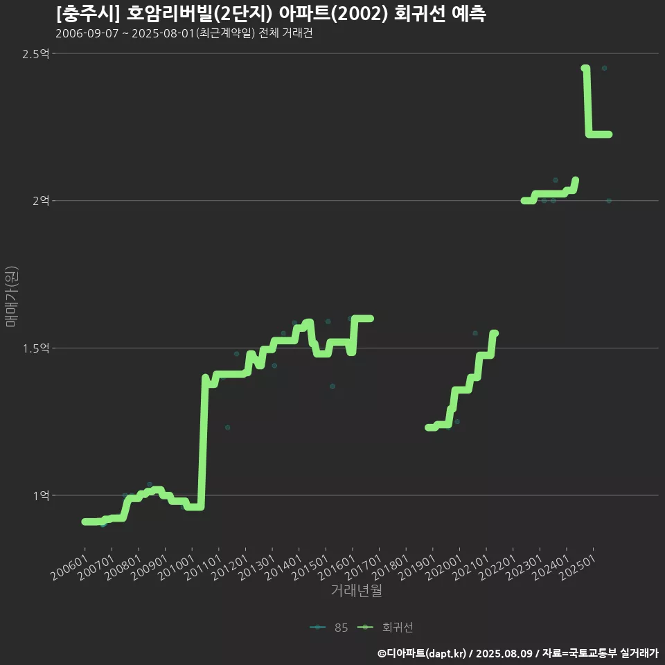 [충주시] 호암리버빌(2단지) 아파트(2002) 회귀선 예측
