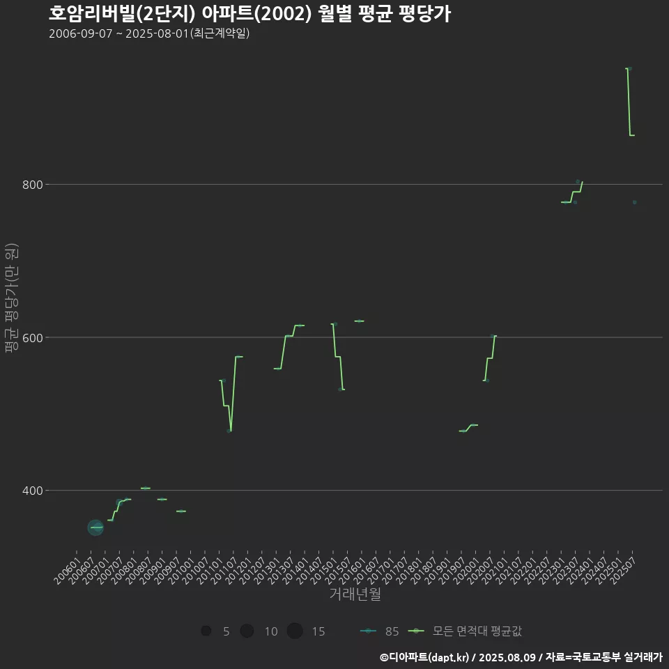 호암리버빌(2단지) 아파트(2002) 월별 평균 평당가