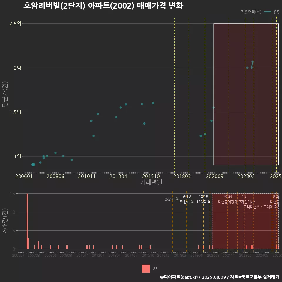 호암리버빌(2단지) 아파트(2002) 매매가격 변화
