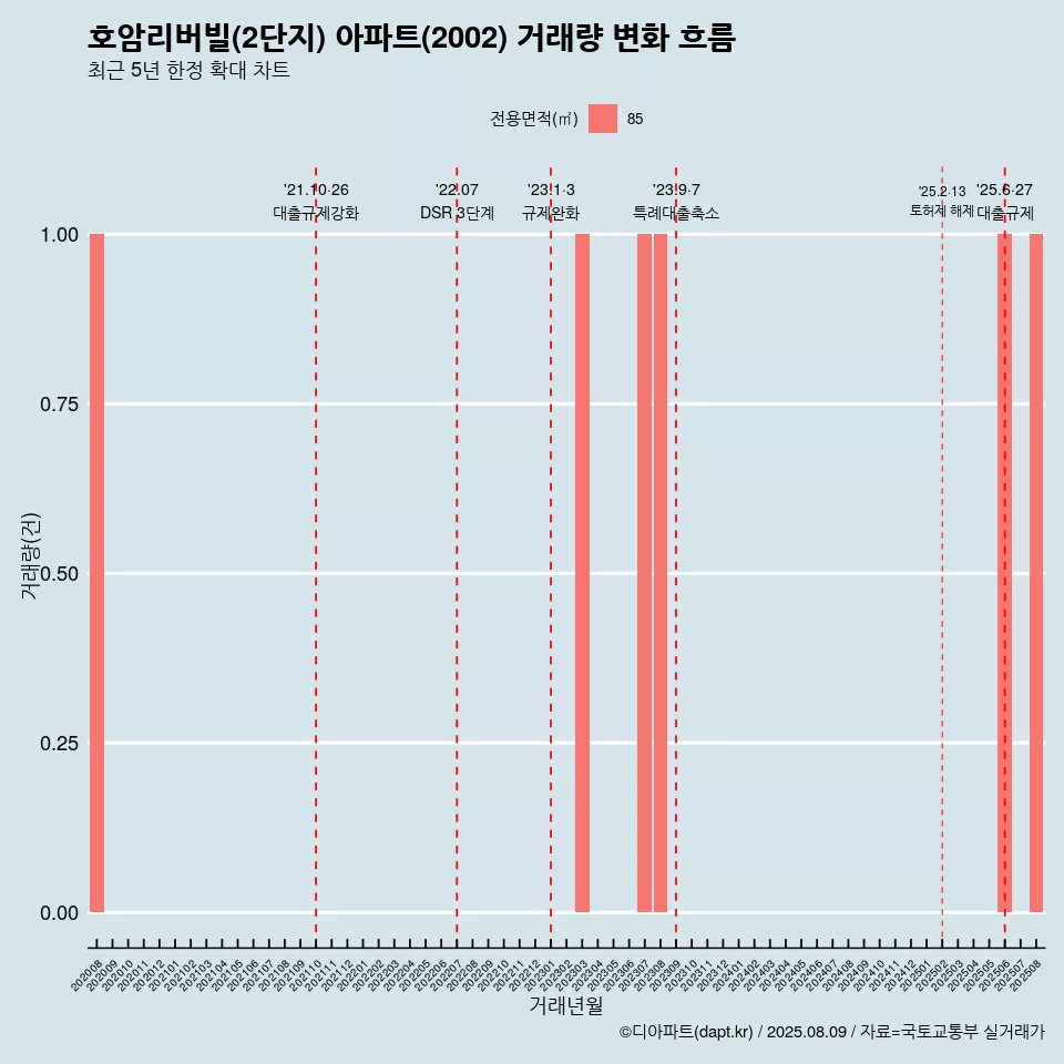 호암리버빌(2단지) 아파트(2002) 거래량 변화 흐름