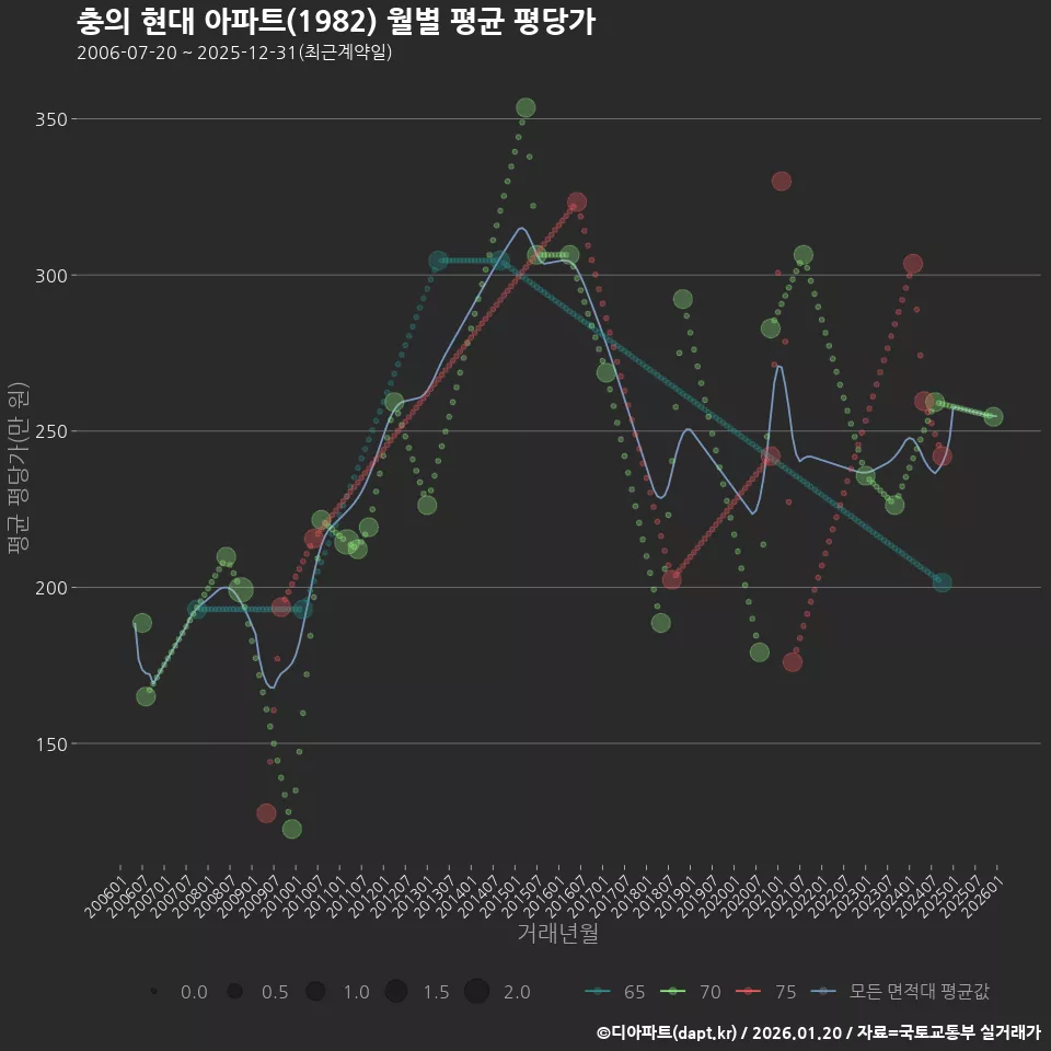 충의 현대 아파트(1982) 월별 평균 평당가