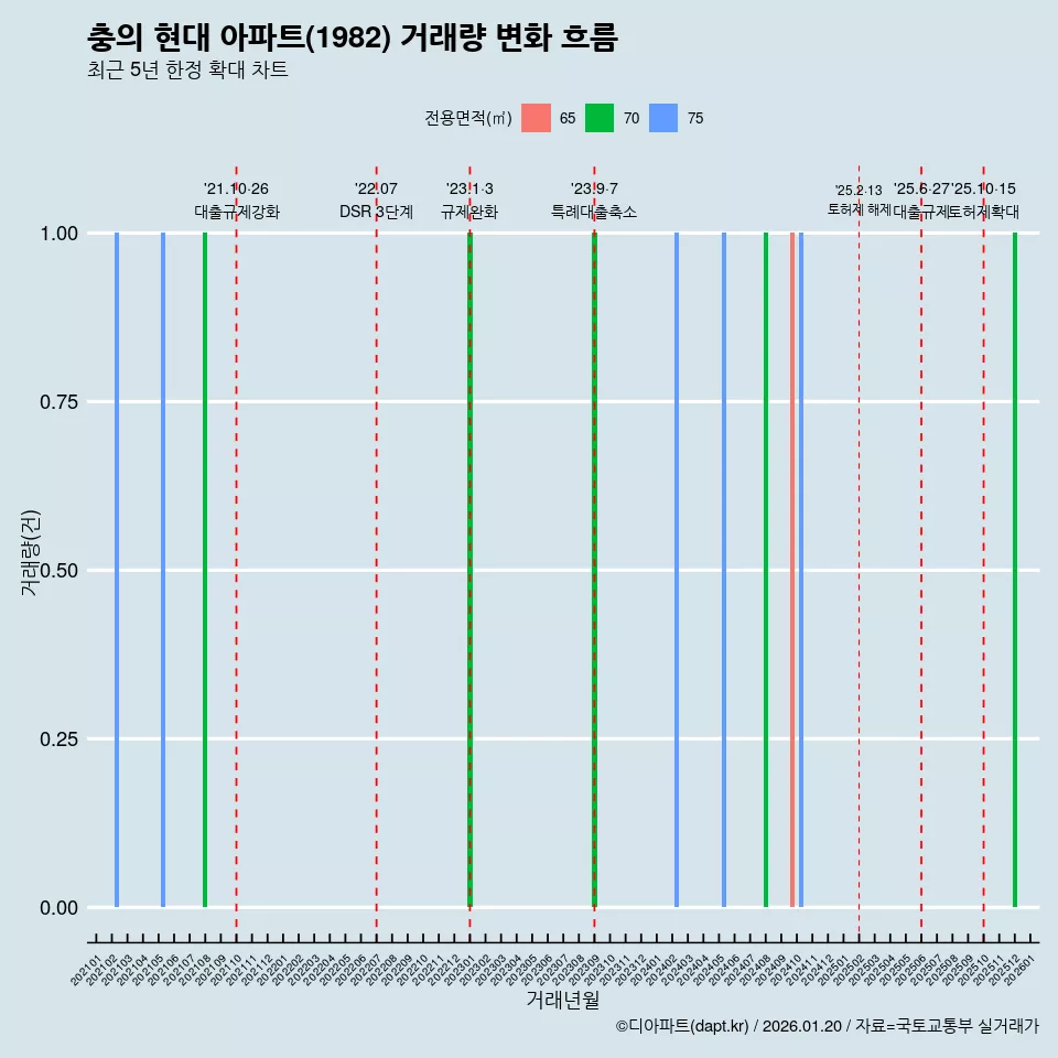 충의 현대 아파트(1982) 거래량 변화 흐름