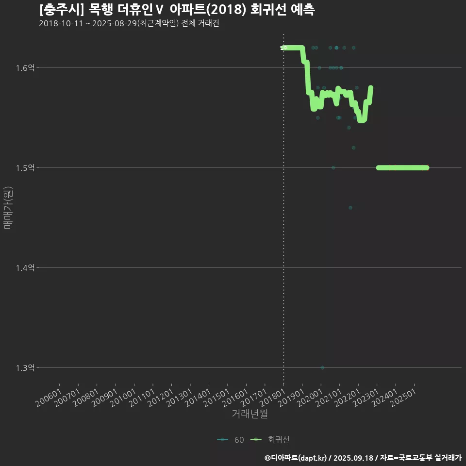 [충주시] 목행 더휴인Ⅴ 아파트(2018) 회귀선 예측