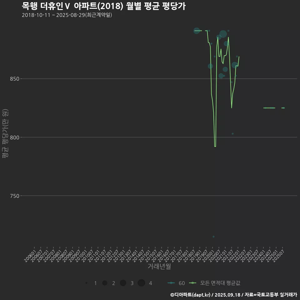 목행 더휴인Ⅴ 아파트(2018) 월별 평균 평당가