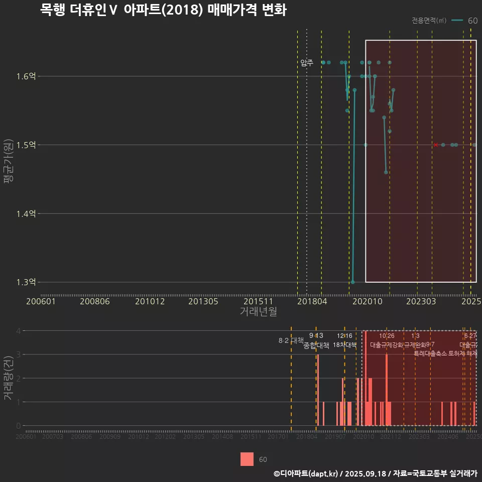 목행 더휴인Ⅴ 아파트(2018) 매매가격 변화
