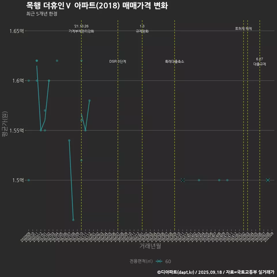 목행 더휴인Ⅴ 아파트(2018) 매매가격 변화
