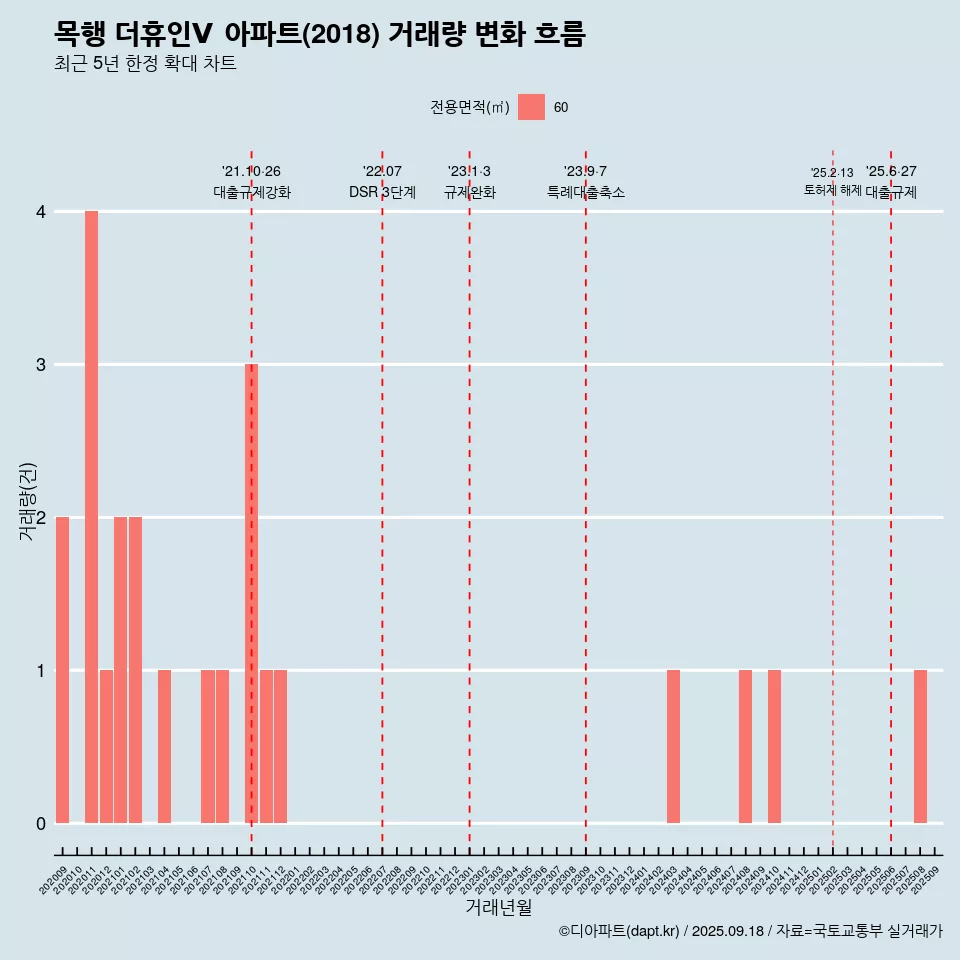 목행 더휴인Ⅴ 아파트(2018) 거래량 변화 흐름