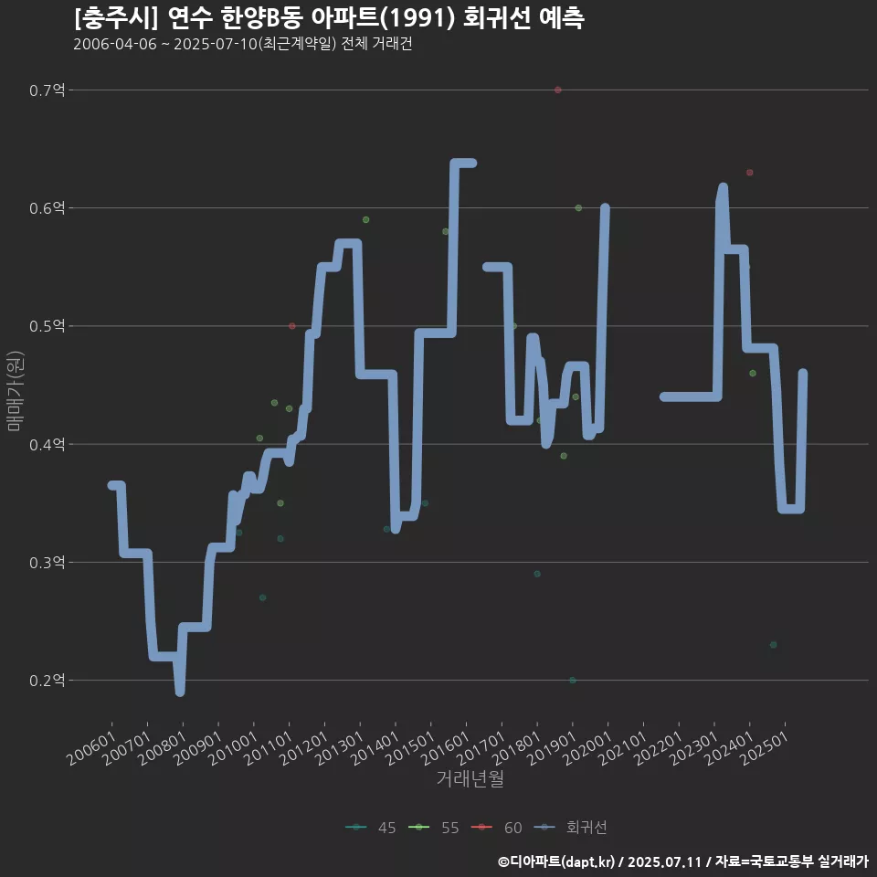 [충주시] 연수 한양B동 아파트(1991) 회귀선 예측