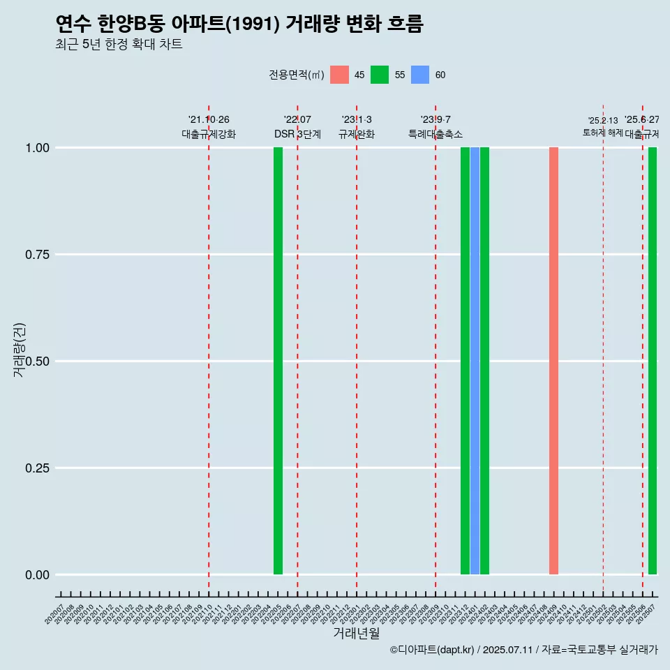 연수 한양B동 아파트(1991) 거래량 변화 흐름