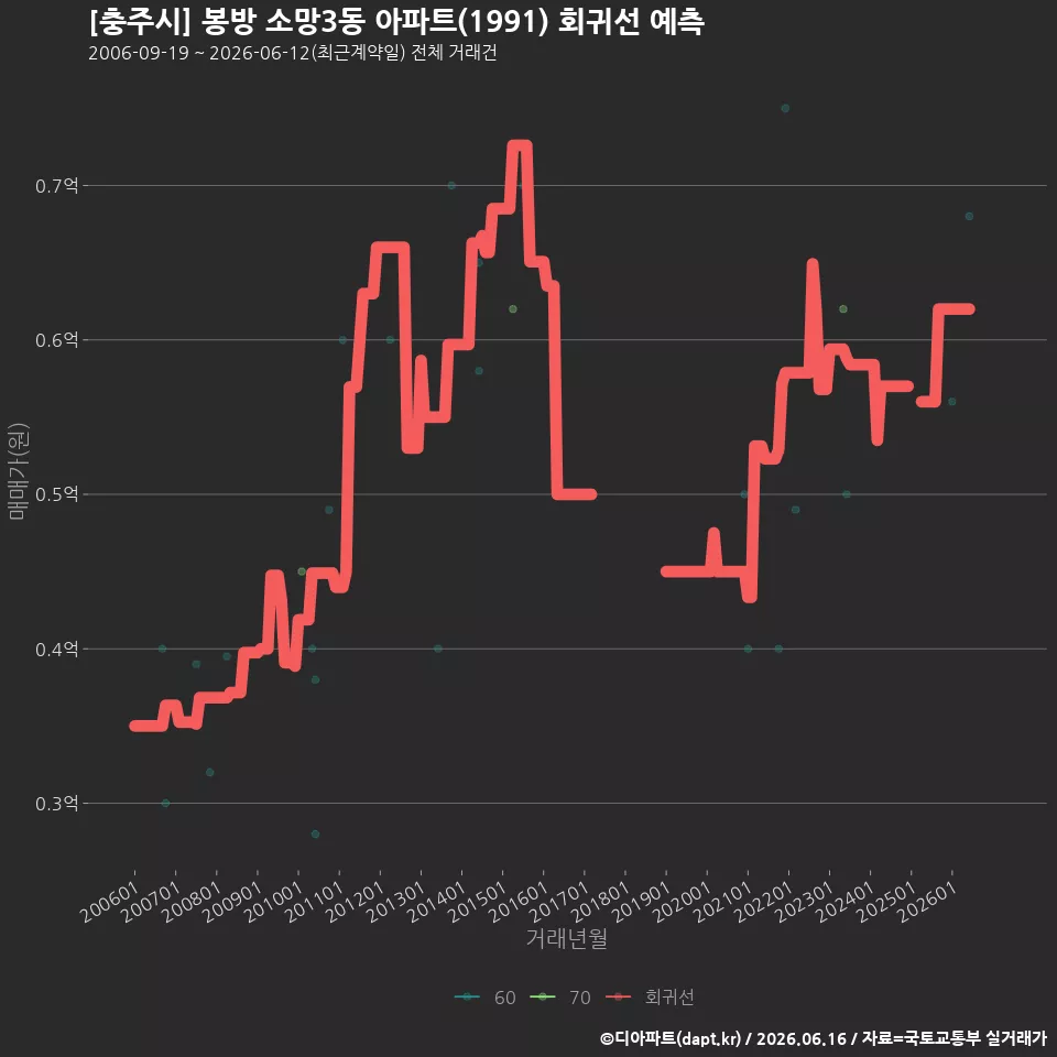 [충주시] 봉방 소망3동 아파트(1991) 회귀선 예측