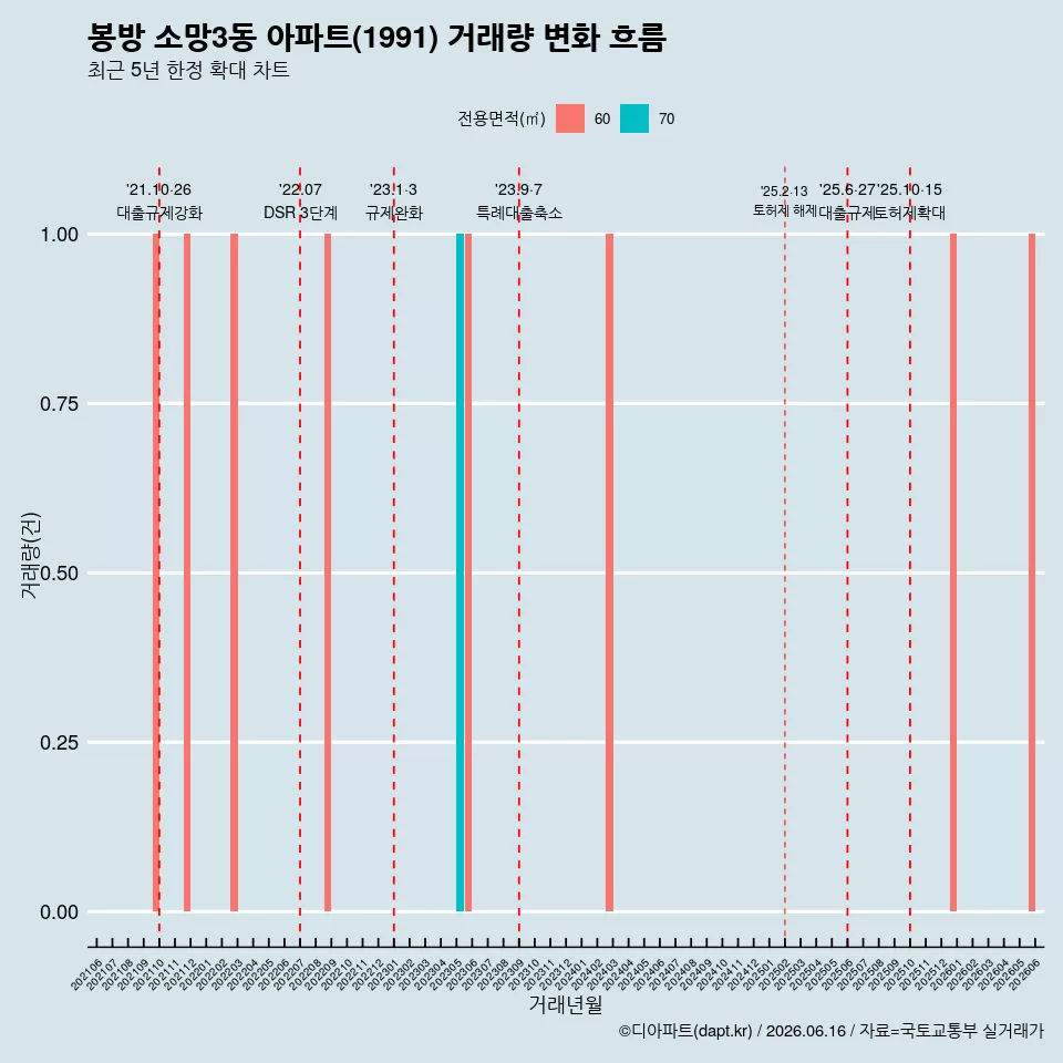 봉방 소망3동 아파트(1991) 거래량 변화 흐름