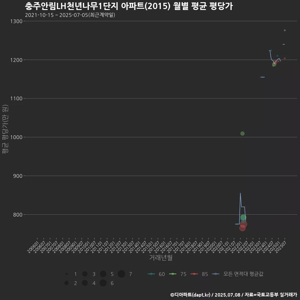 충주안림LH천년나무1단지 아파트(2015) 월별 평균 평당가