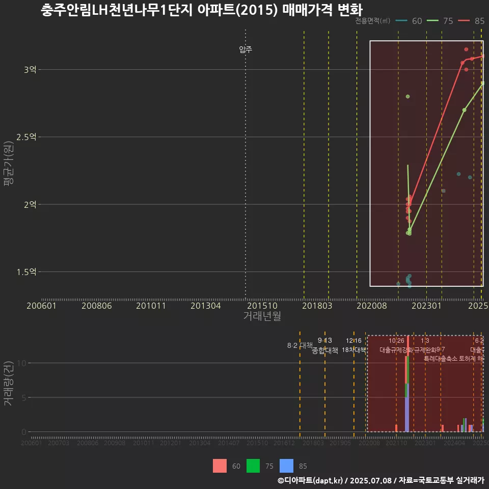 충주안림LH천년나무1단지 아파트(2015) 매매가격 변화