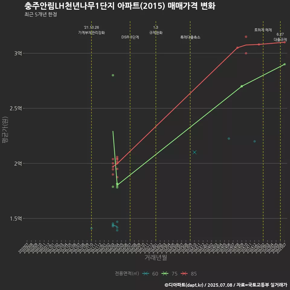 충주안림LH천년나무1단지 아파트(2015) 매매가격 변화