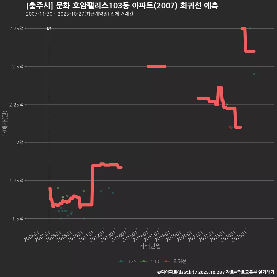 [충주시] 문화 호암팰리스103동 아파트(2007) 회귀선 예측