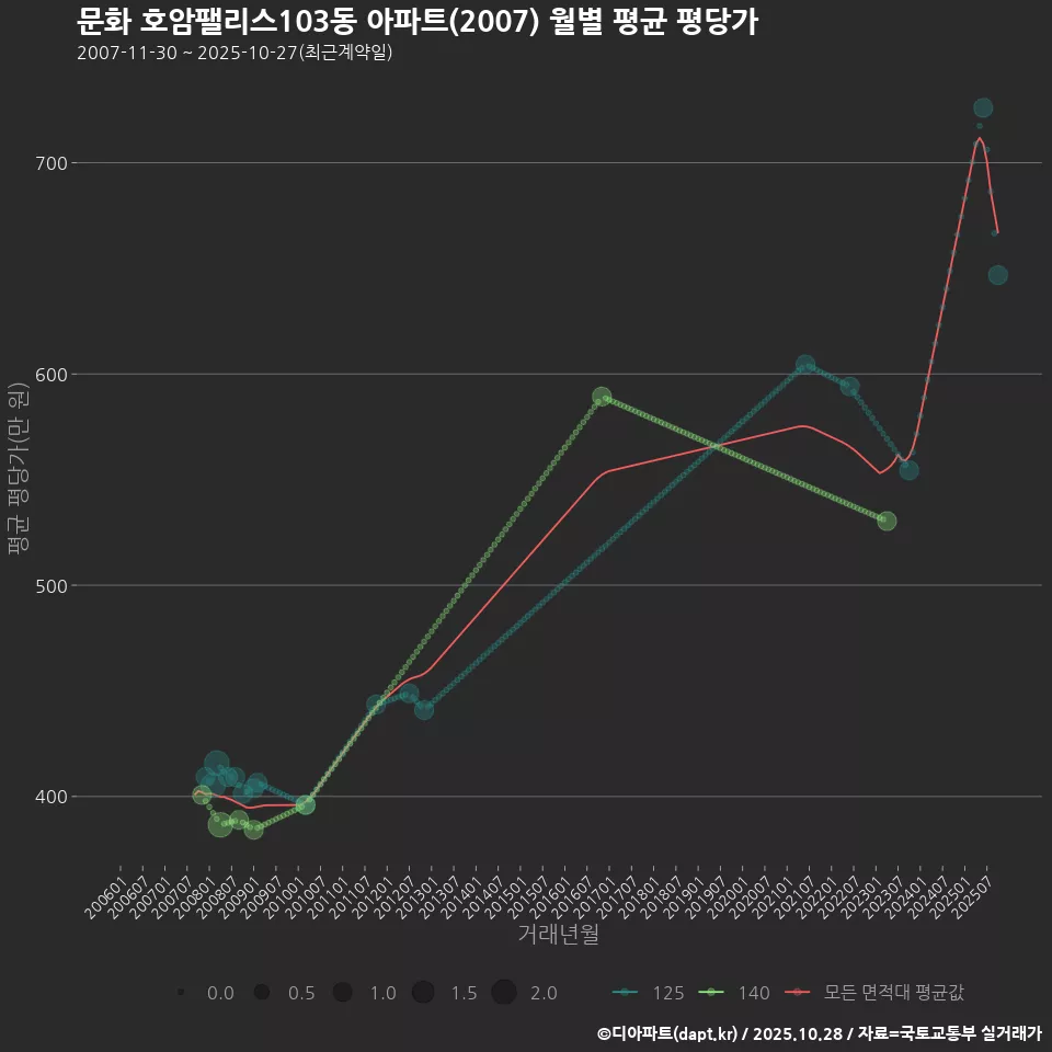 문화 호암팰리스103동 아파트(2007) 월별 평균 평당가