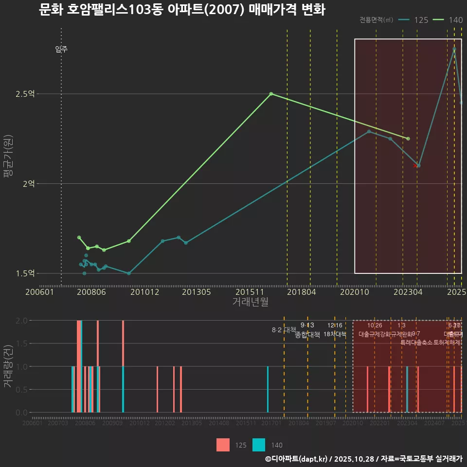 문화 호암팰리스103동 아파트(2007) 매매가격 변화