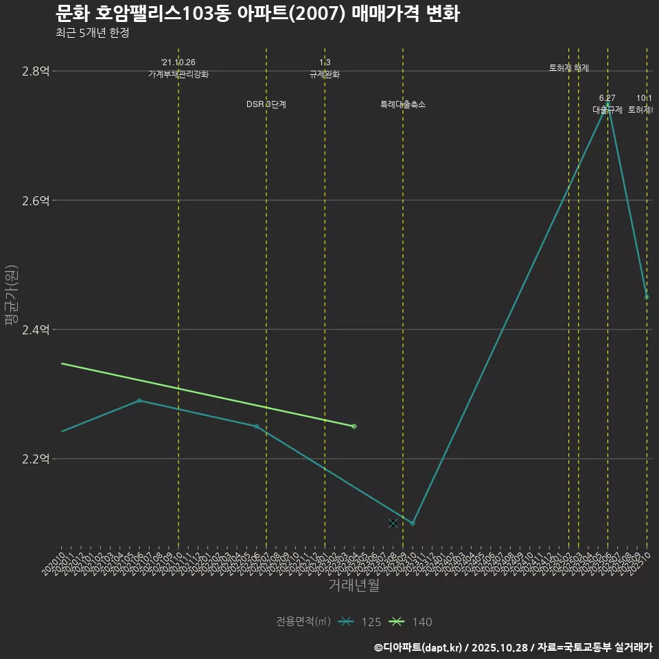 문화 호암팰리스103동 아파트(2007) 매매가격 변화
