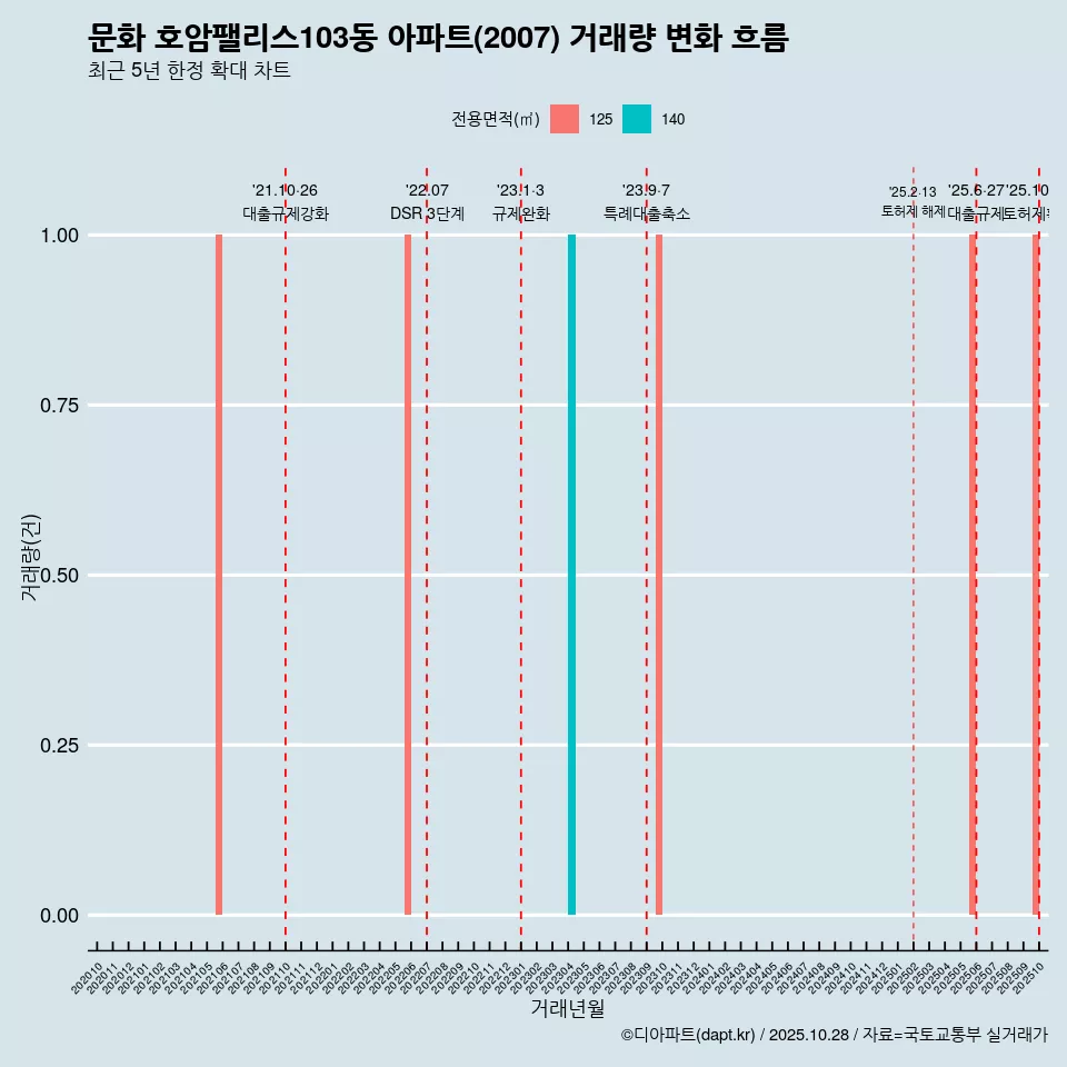 문화 호암팰리스103동 아파트(2007) 거래량 변화 흐름