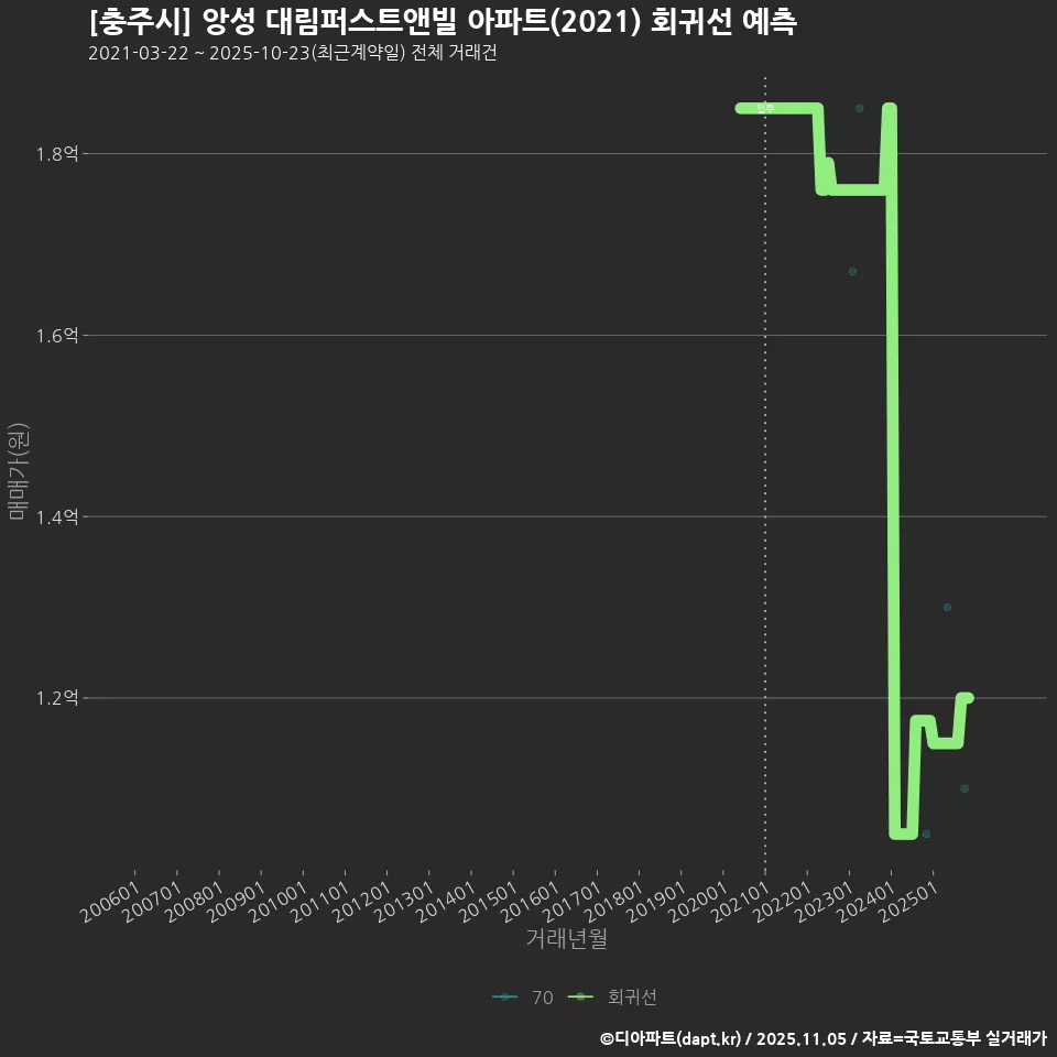 [충주시] 앙성 대림퍼스트앤빌 아파트(2021) 회귀선 예측