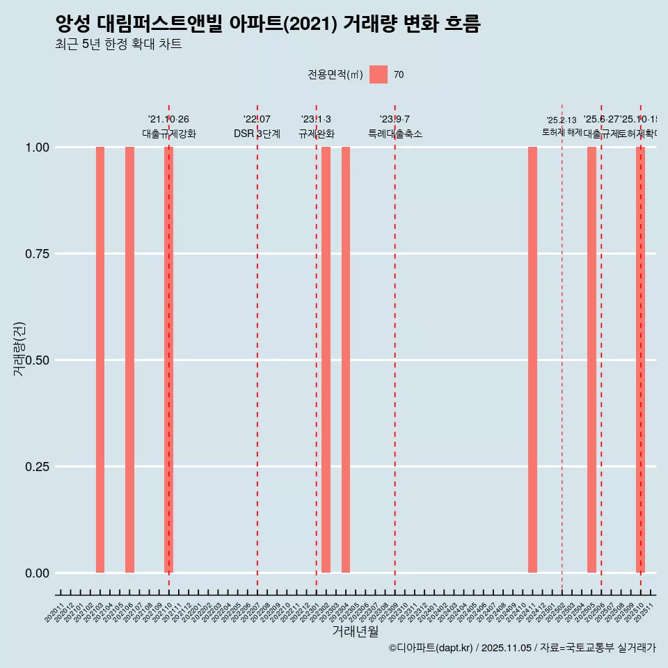 앙성 대림퍼스트앤빌 아파트(2021) 거래량 변화 흐름