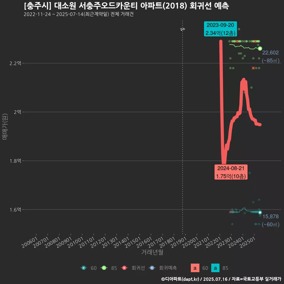 [충주시] 대소원 서충주오드카운티 아파트(2018) 회귀선 예측