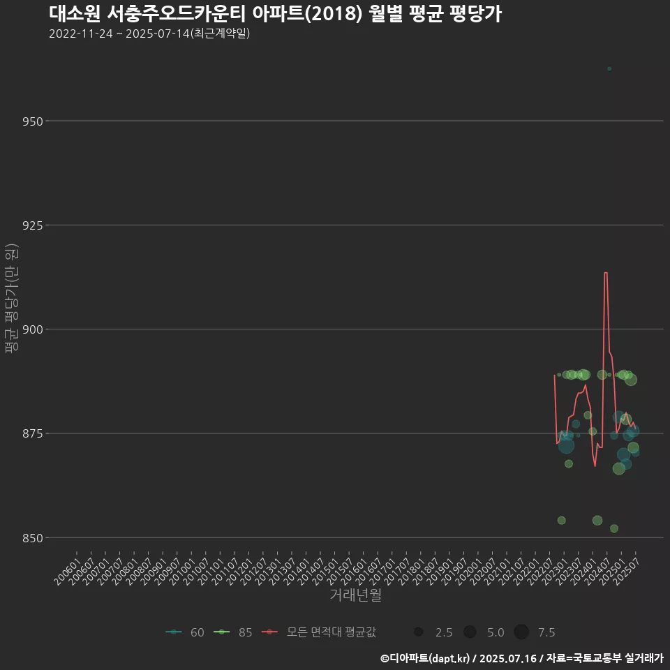 대소원 서충주오드카운티 아파트(2018) 월별 평균 평당가